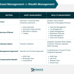 Wealth asset management vs manager financial difference investment fee advisor planner only