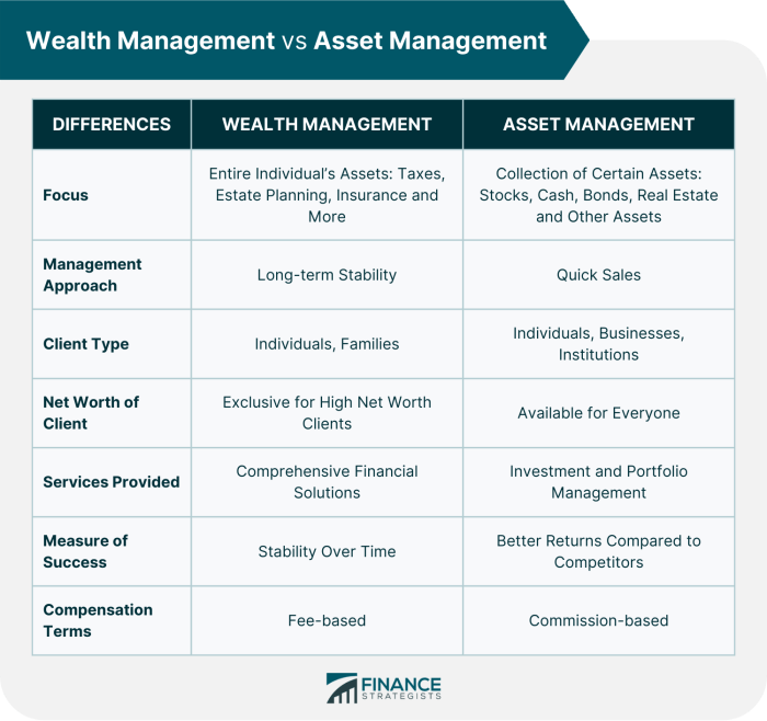 Management wealth asset vs difference between below top